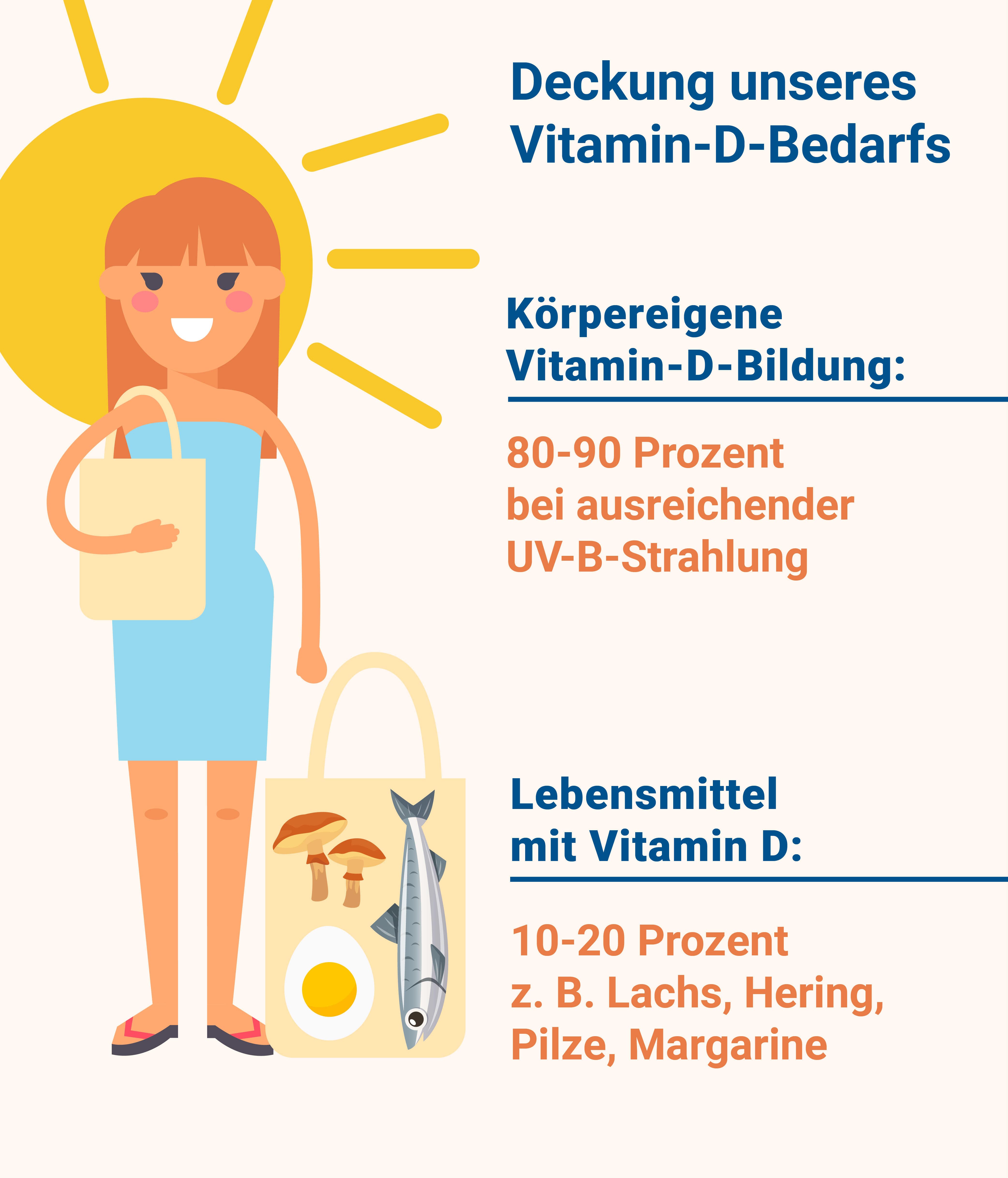 Deckung des Vitamin-D bedarfs